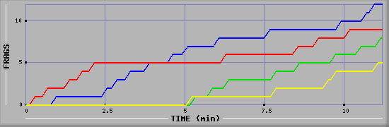 Frag Graph