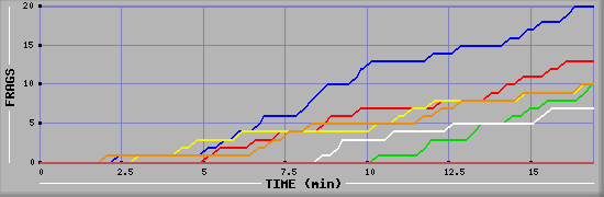 Frag Graph