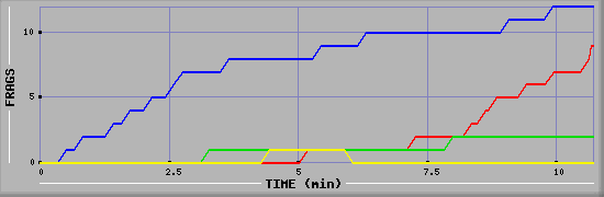 Frag Graph