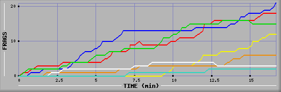 Frag Graph