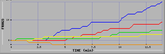 Frag Graph