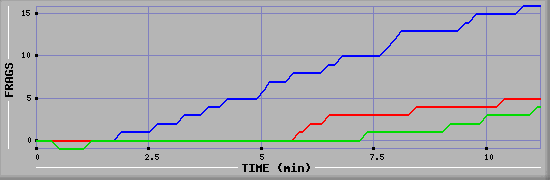 Frag Graph