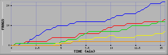 Frag Graph