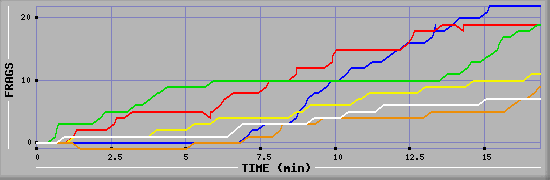 Frag Graph