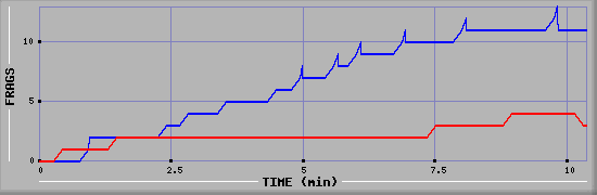 Frag Graph