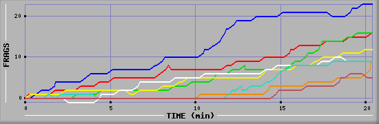 Frag Graph