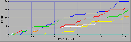 Frag Graph