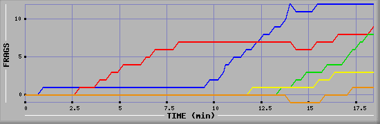 Frag Graph