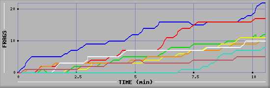 Frag Graph