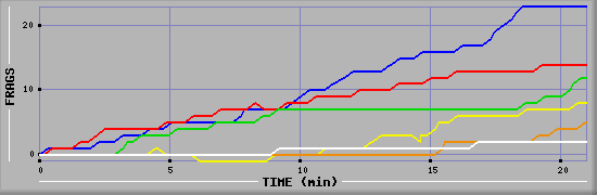 Frag Graph