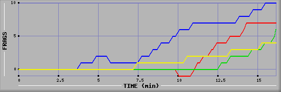 Frag Graph