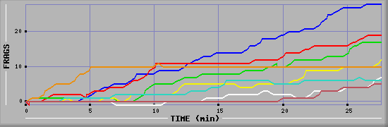 Frag Graph