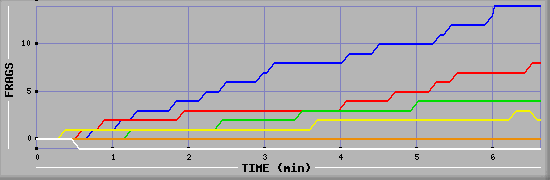 Frag Graph