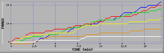 Frag Graph