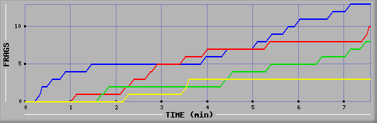 Frag Graph