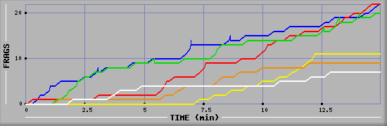 Frag Graph