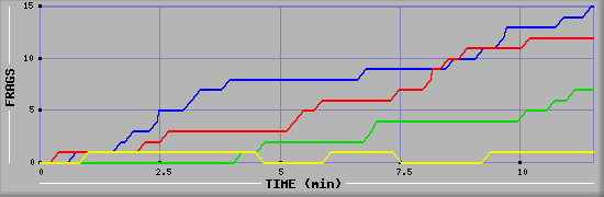 Frag Graph