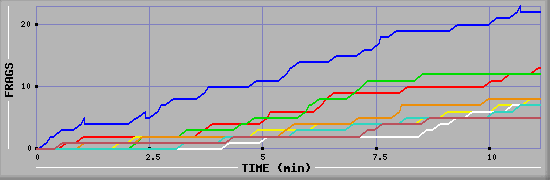 Frag Graph