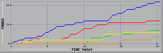 Frag Graph