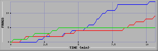 Frag Graph