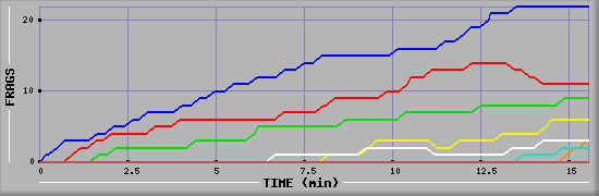 Frag Graph