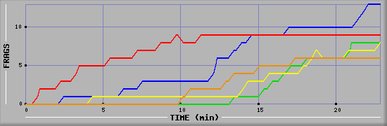 Frag Graph