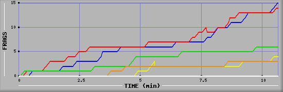 Frag Graph