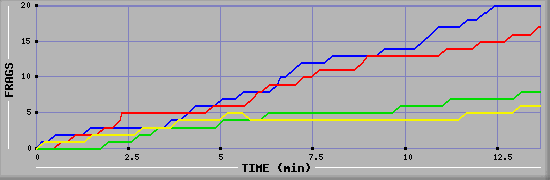 Frag Graph