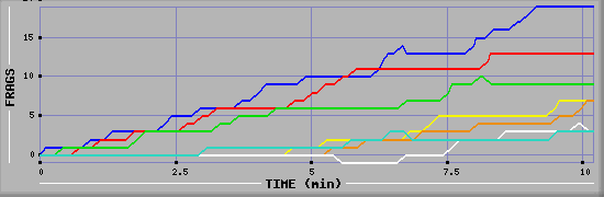 Frag Graph