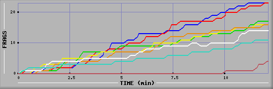 Frag Graph