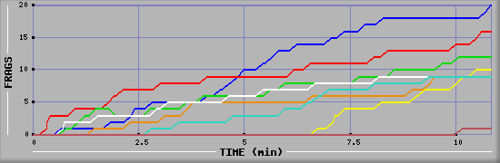 Frag Graph