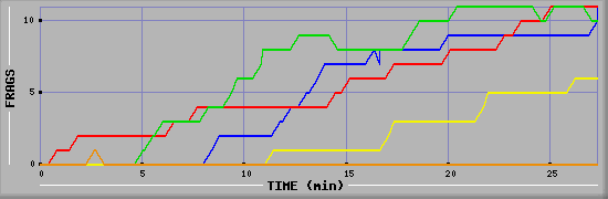 Frag Graph