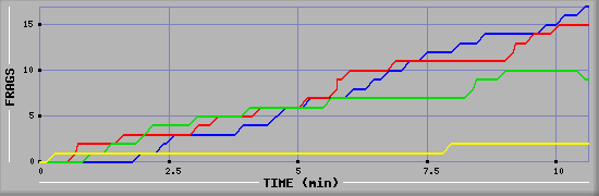 Frag Graph