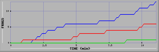 Frag Graph