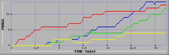 Frag Graph