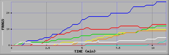 Frag Graph