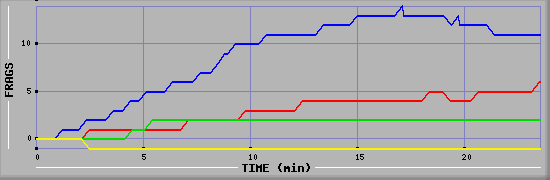 Frag Graph