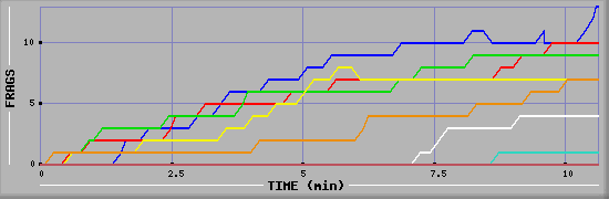 Frag Graph