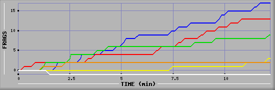 Frag Graph