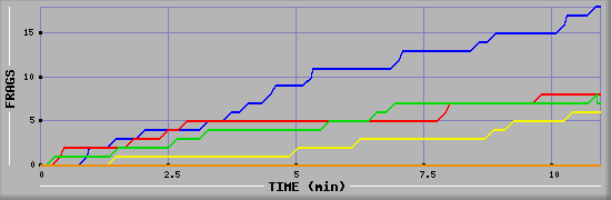 Frag Graph