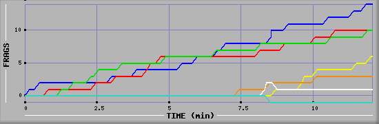 Frag Graph