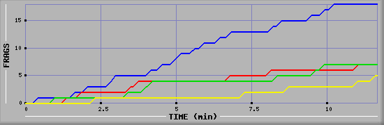 Frag Graph