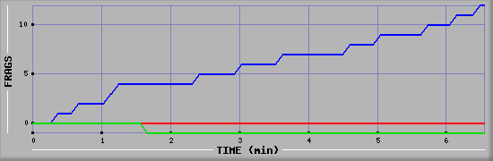 Frag Graph