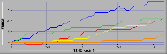 Frag Graph