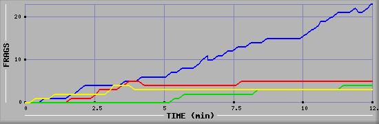 Frag Graph