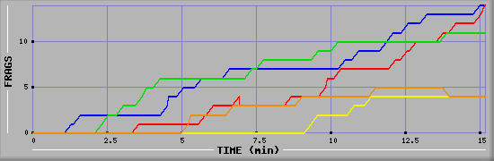 Frag Graph