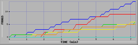 Frag Graph