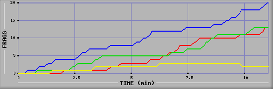 Frag Graph