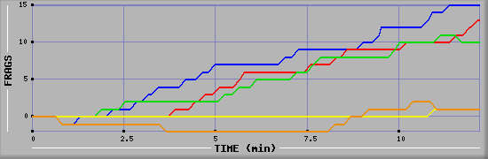 Frag Graph