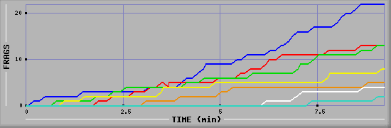 Frag Graph